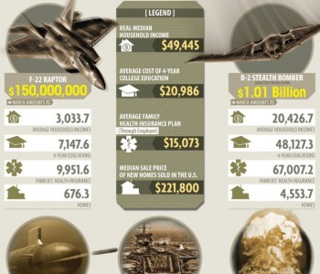 The True Cost of Military Equipment Spending