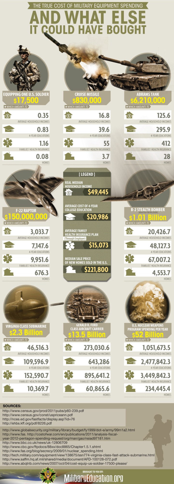 Graphic rendition of the cost of military spending for various weapons systems